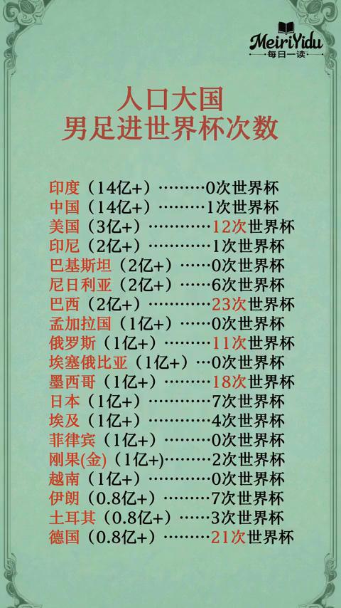 人口大国男足进世界杯次数。
·印度(14亿+)......次世界杯。
·中国(1