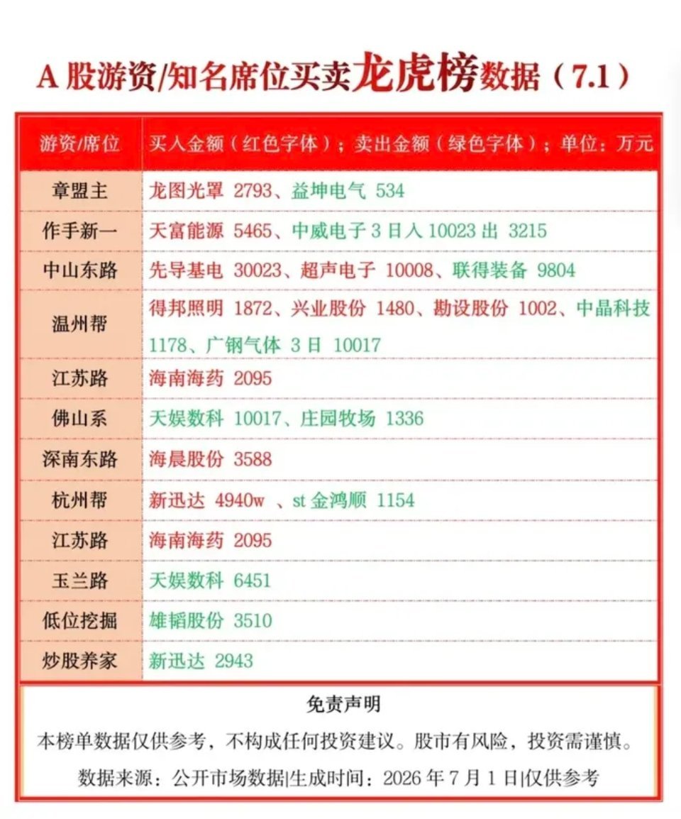 7.01周三  各路游资大佬：抢筹+龙虎榜！中山东路  买入  超声电子深南东路