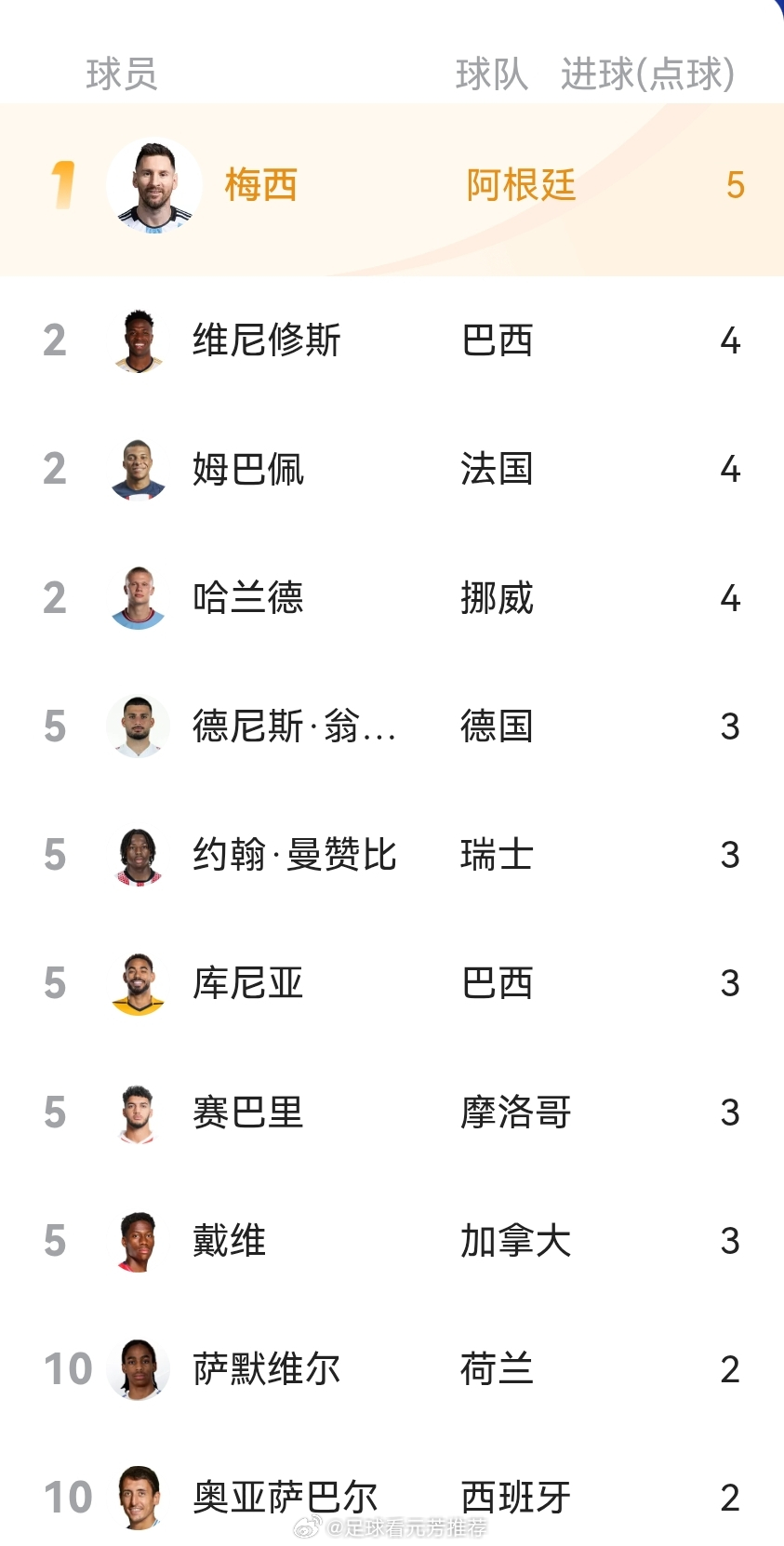 世界杯过后，身价暴涨的球员：1.萨默维尔2.库尼亚3.约翰曼赞比4.塞巴里5.德