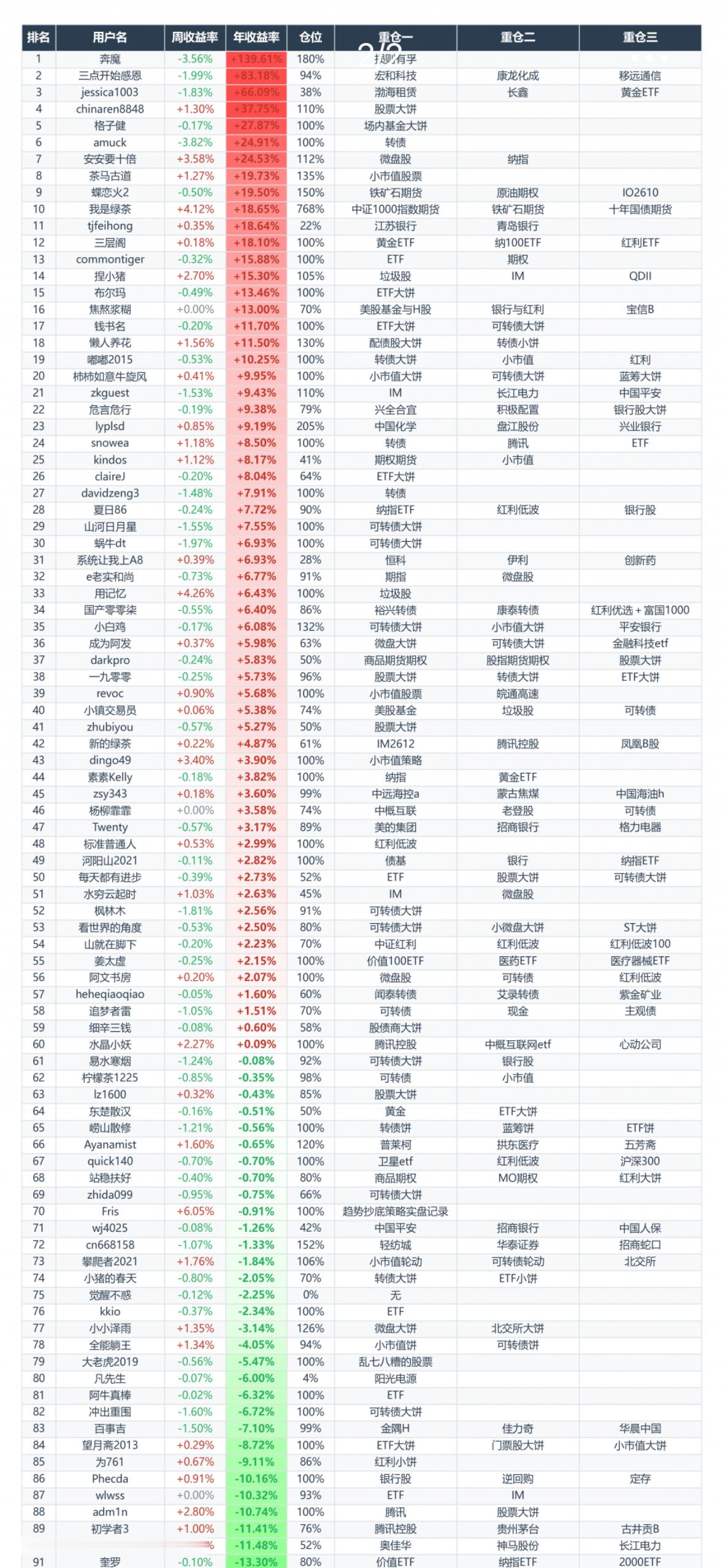最近A股又进入了吃翔模式，上周+2.7%，排到集思录第8了，全年+15.3%，排