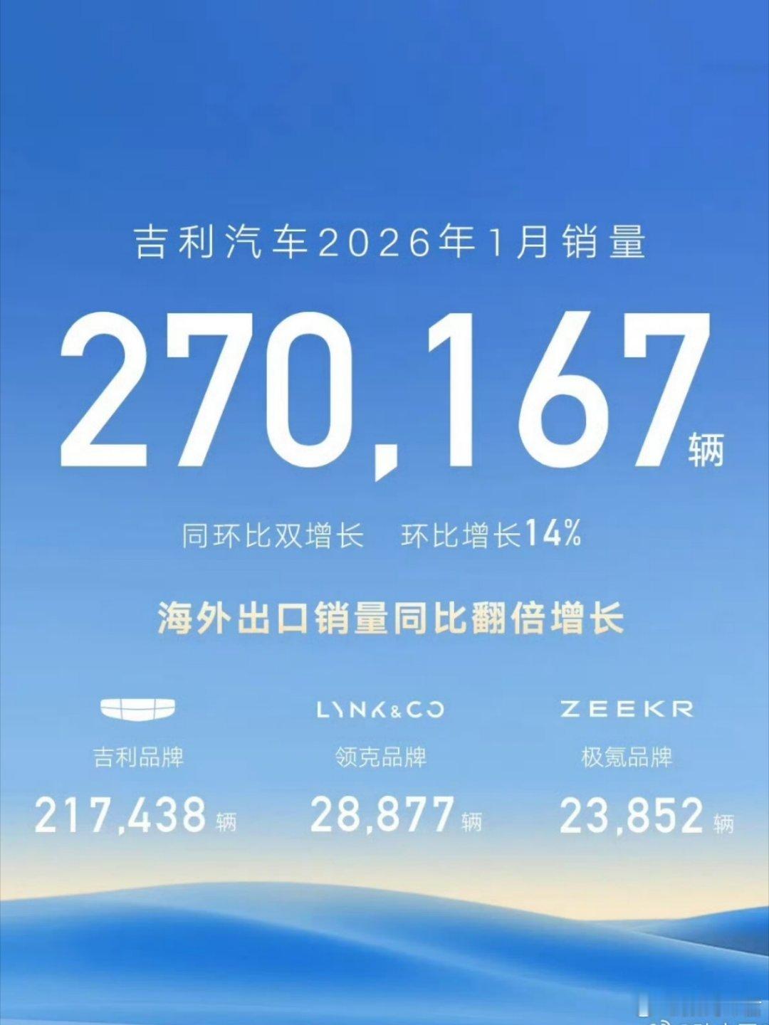 各家车企开始公布26年1月开年战报了，吉利汽车1月销量270167辆，同环比双增