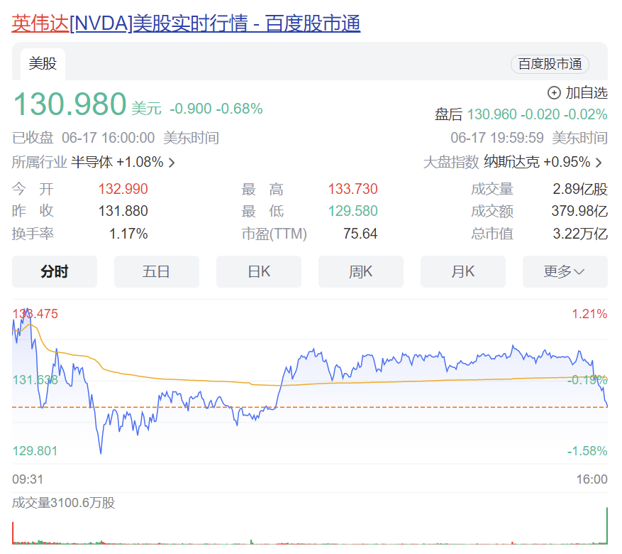 【#英伟达股价一个月累计上涨42%# ，黄仁勋大额套现】日前，英伟达CEO黄仁勋