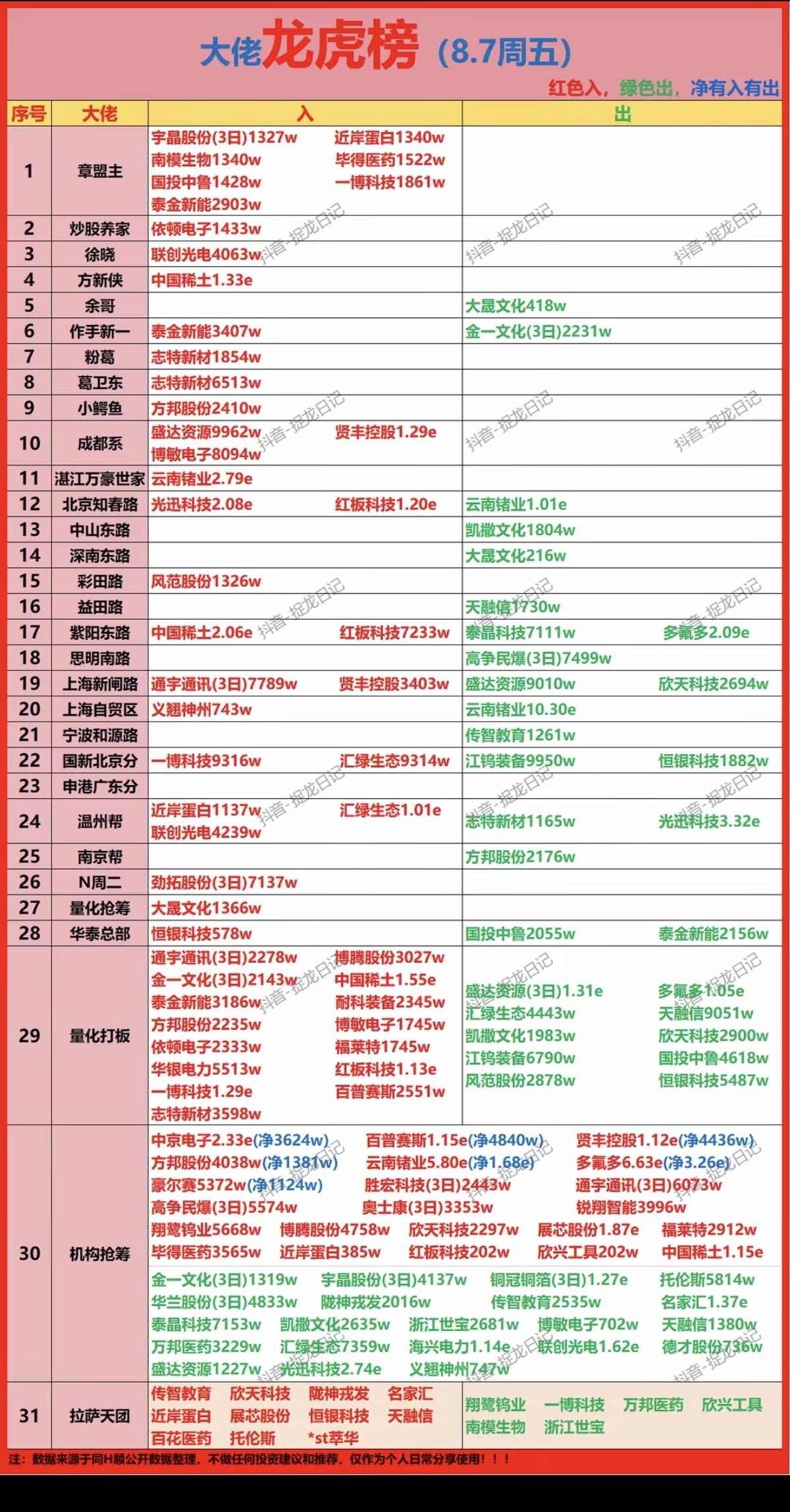 8.07周五  市场游资：抢筹 龙虎榜！

量化抢筹  买入  大晟文化
炒股养