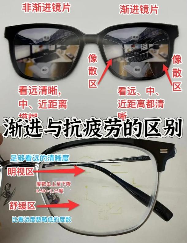 防疲劳镜片和渐进镜片，不是一回事
很多人以为“防疲劳镜片”就是度数更低的渐进片。