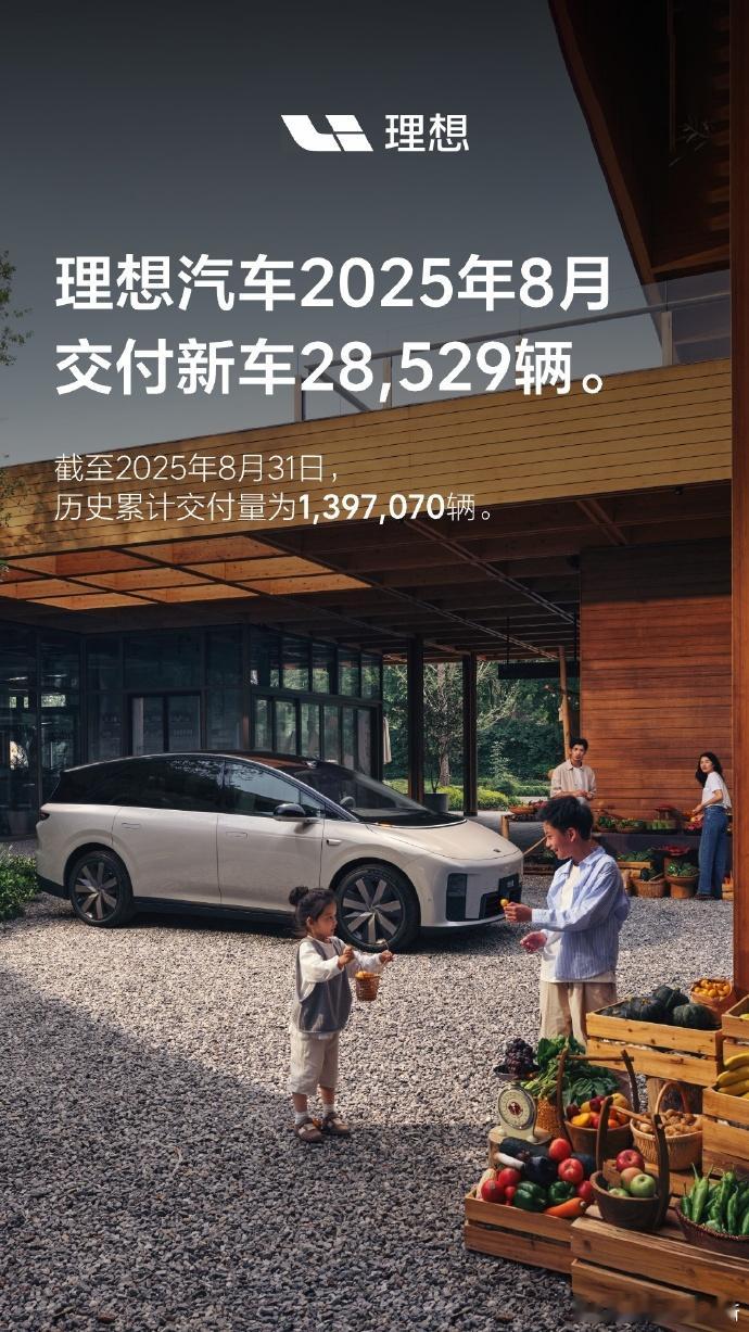 理想汽车 8 月交付 28529 辆另外还透露了 i6 的价格区间！25 - 3