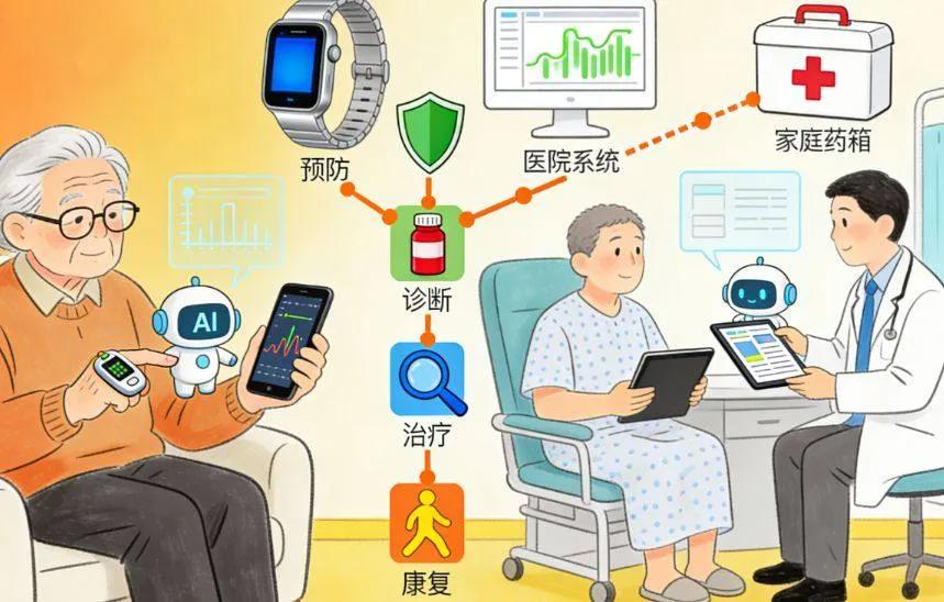 AI看病，法律和政策跟上了吗？

AI看病，现在政策是啥态度？
国家卫健委等五部