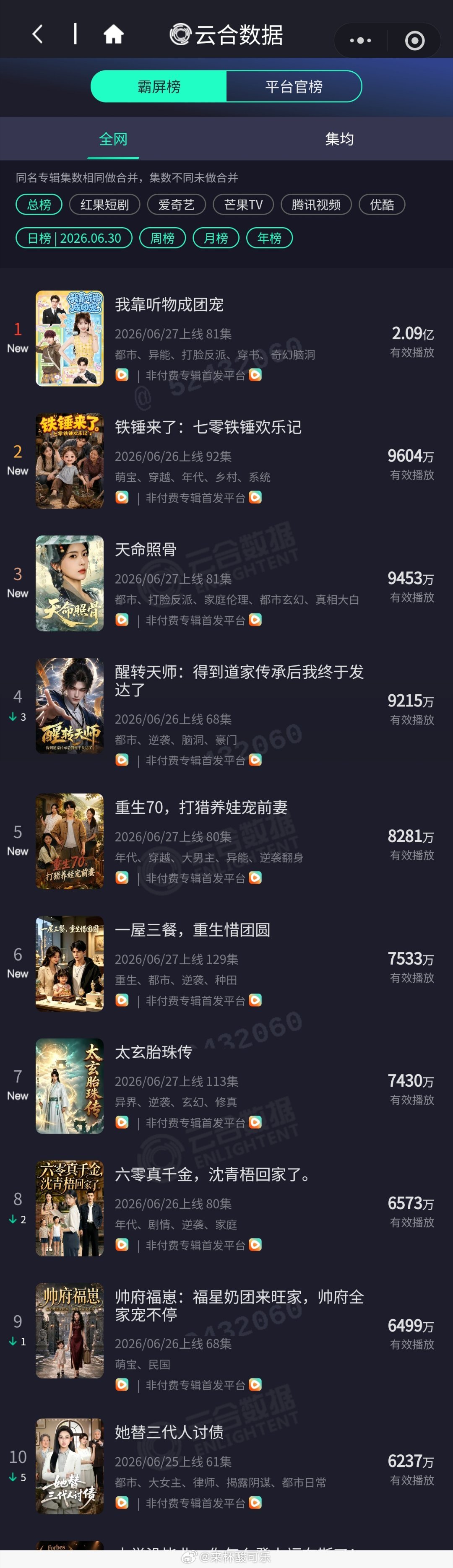6.30云合微短剧播放量《团宠》巨幅逆跌带起播放量爆涨，第三日强势破2亿，《天命
