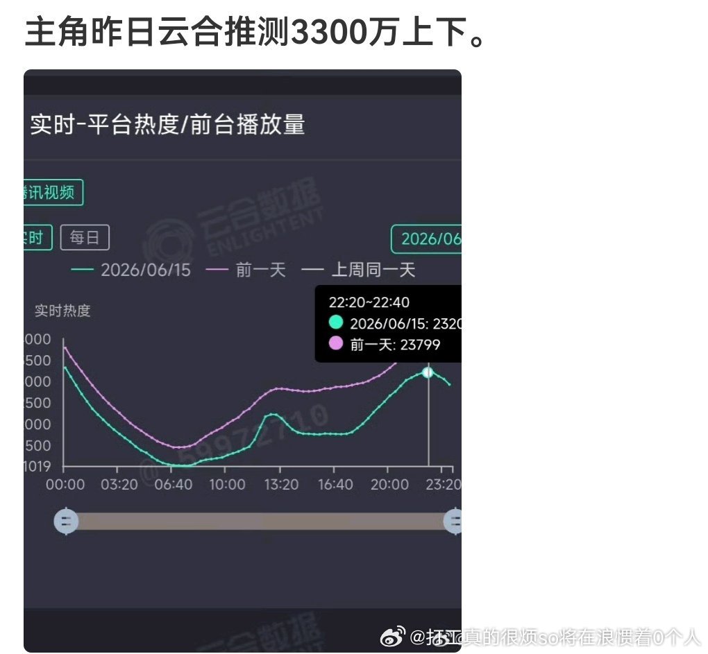 莫离南部各自扑位平走.所以主角腾讯独播站内2万3热度日播3000+的原理到底在哪