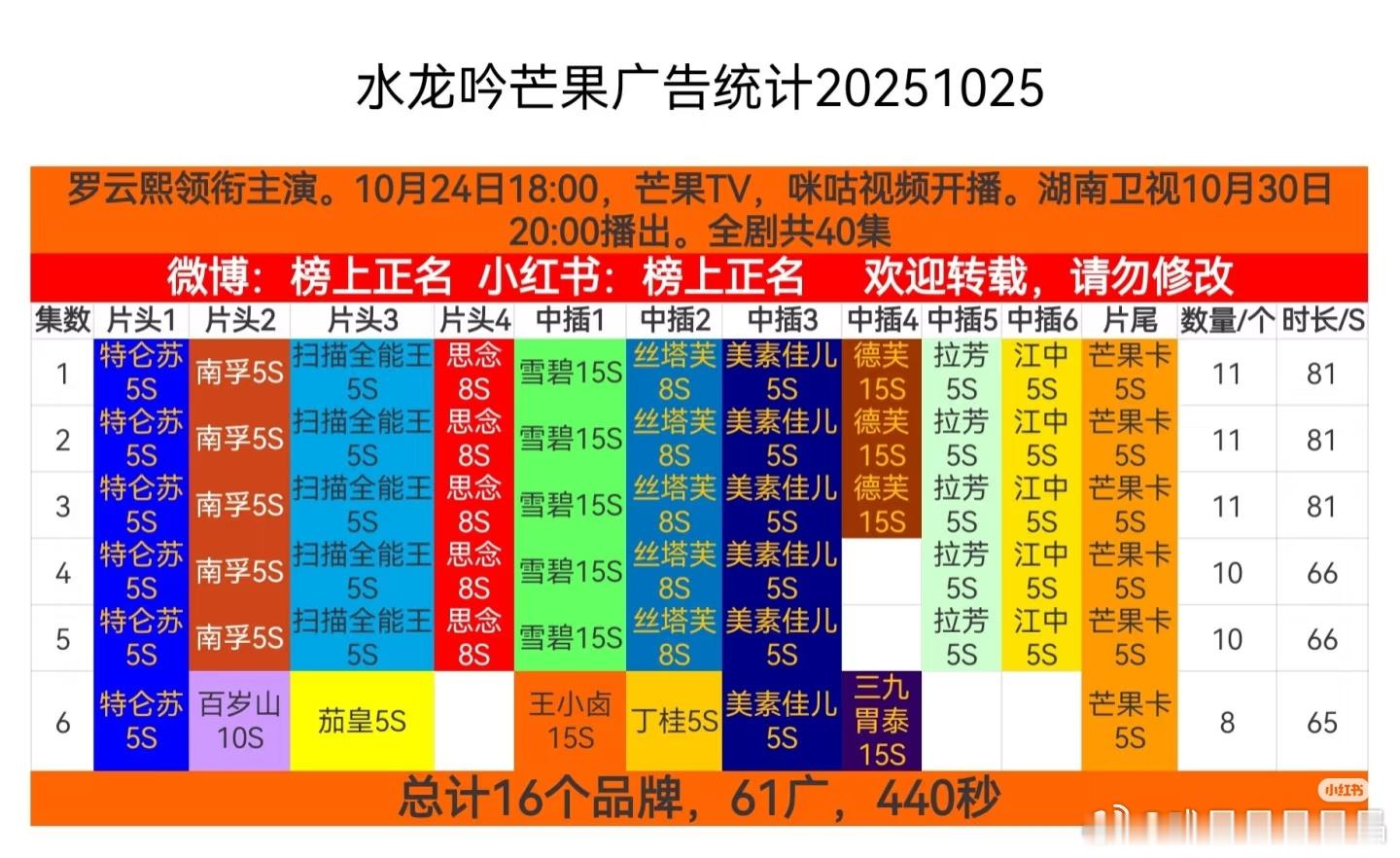 水龙吟第6集5个新品牌，前6集共61广罗云熙水龙吟 ​​​