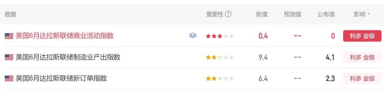 今晚美国经济不多，
就一个6月达拉斯联储数据。

首先美国6月达拉斯联储商业活动