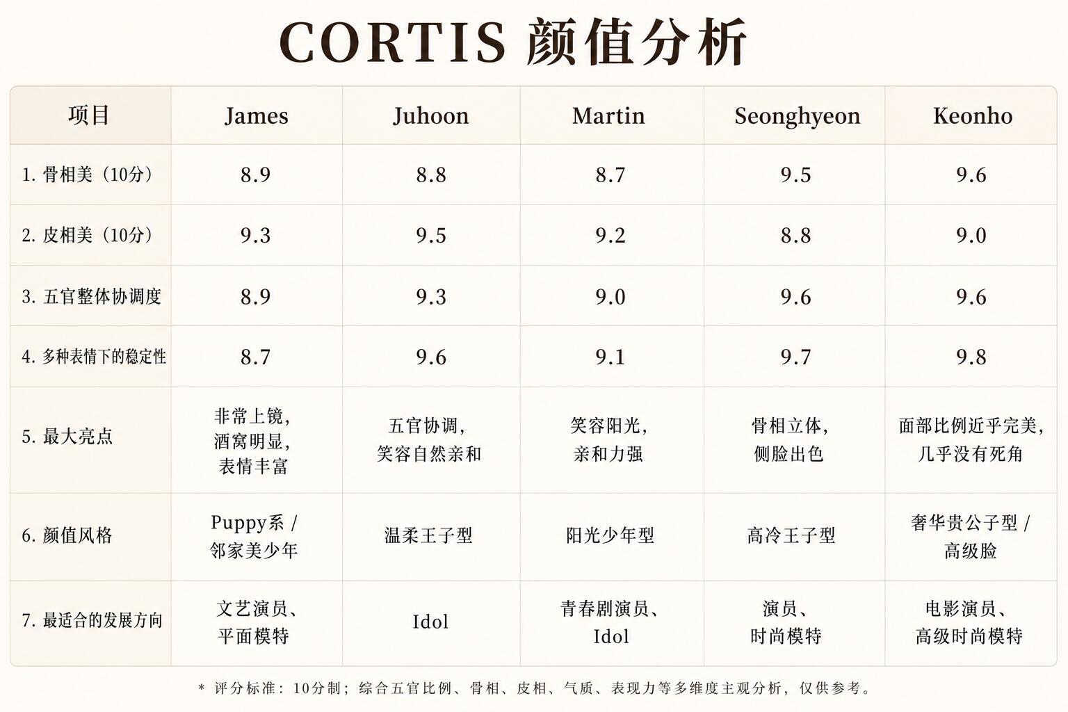 网友用AI 分析了CORTIS 五位成员的颜值 大家觉得客观吗？ 