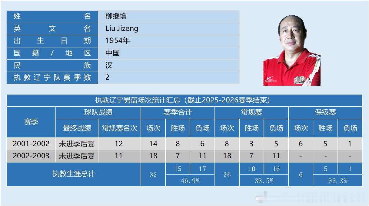 【教练】辽宁男篮历届主教练执教数据统计职业联赛31年，辽篮共经历14名主教练（含