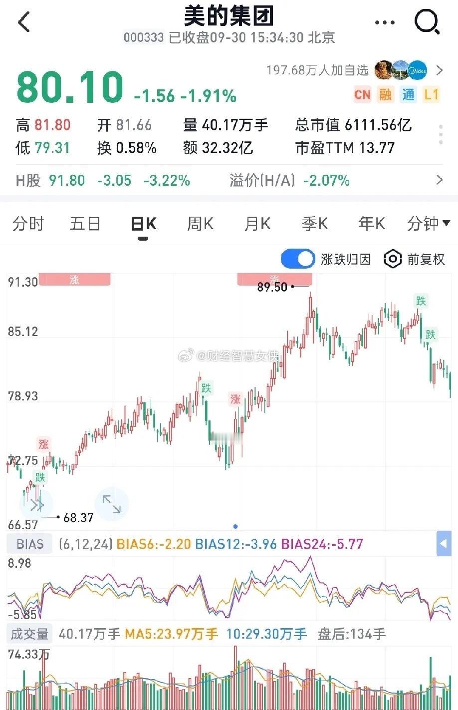 有人2023年在30元买入格力股票，即便后续格力营收出现下滑，持仓依然实现了盈利
