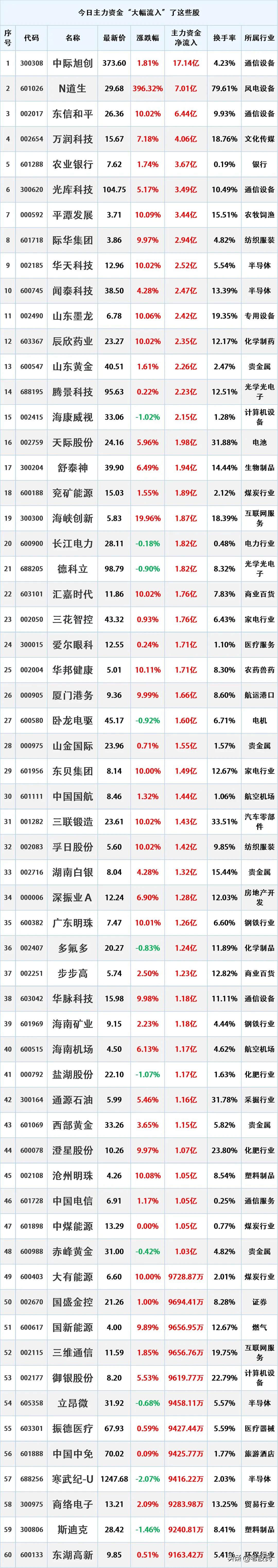 尾盘跑步入场，10月17日主力资金大幅流入的股票名单。

资金流入是指在一定时期