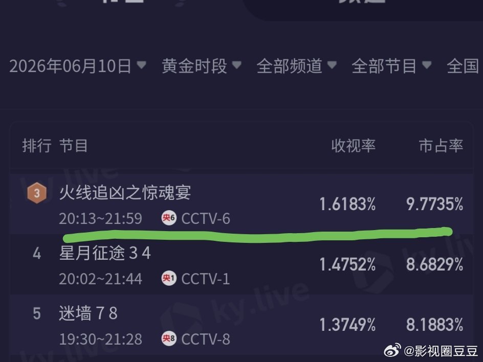 亮点自寻！钟汉良随便一部十七年前电影重播收视比央一央八黄金档新剧收视都高！小哇就