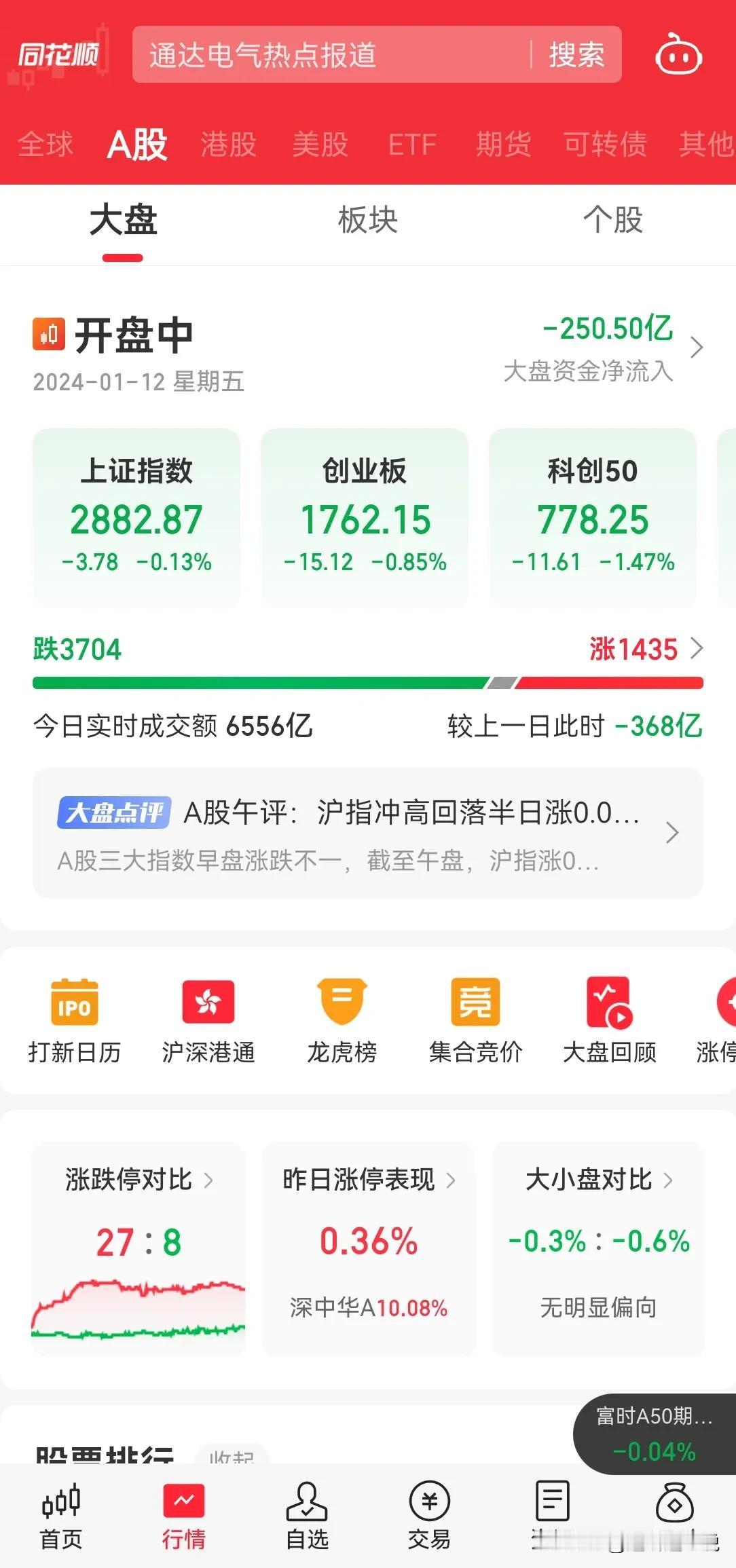 在 A 股市场炒股，真是作孽，今天又是缩量下跌，3700 个股下跌，还没杀疯散户