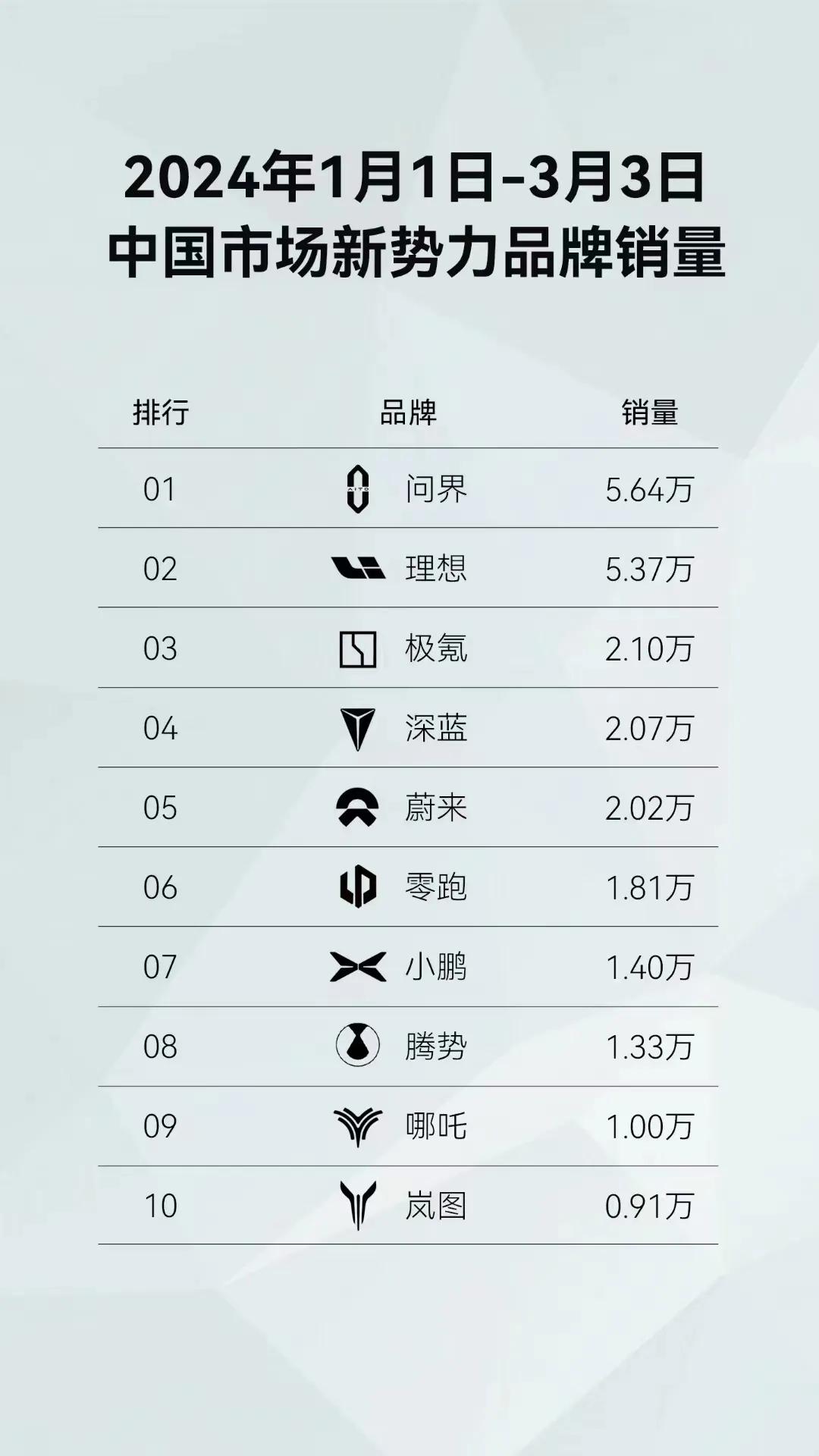 #问界持续蝉联销冠#在新势力汽车品牌里，问界真的有点猛了。 ​​​