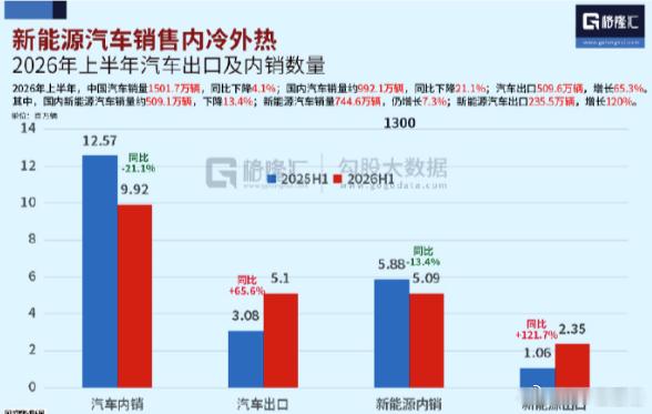 新能源汽车销售内冷外热。2026年上半年，中国汽车销量1501.7万辆，同比下降