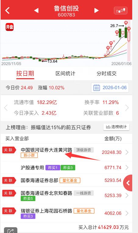 鲁信昨天跌停，今天涨停，龙虎榜上显示，陈小群买了两个多亿，原来是他出手，封板肯定