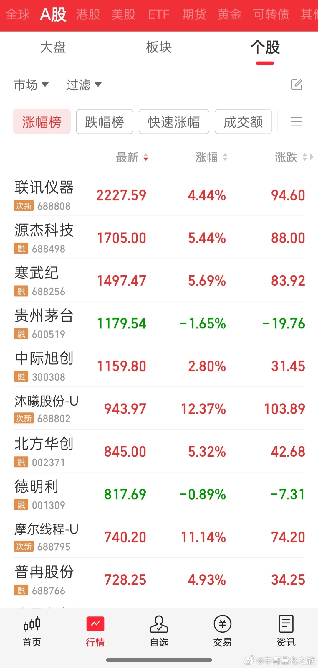 a股除了茅台，快全红了。高价股已经被机构高度控盘了，，，，，，，， 
