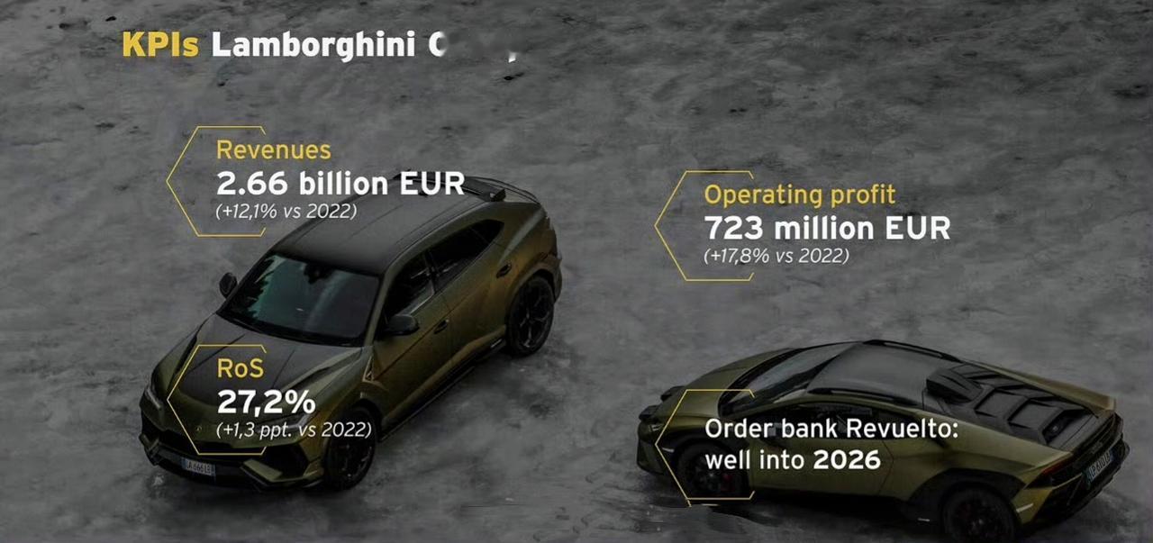 【#兰博基尼发布2023年财报#】#2023年兰博基尼营收创历史新高#3月22日