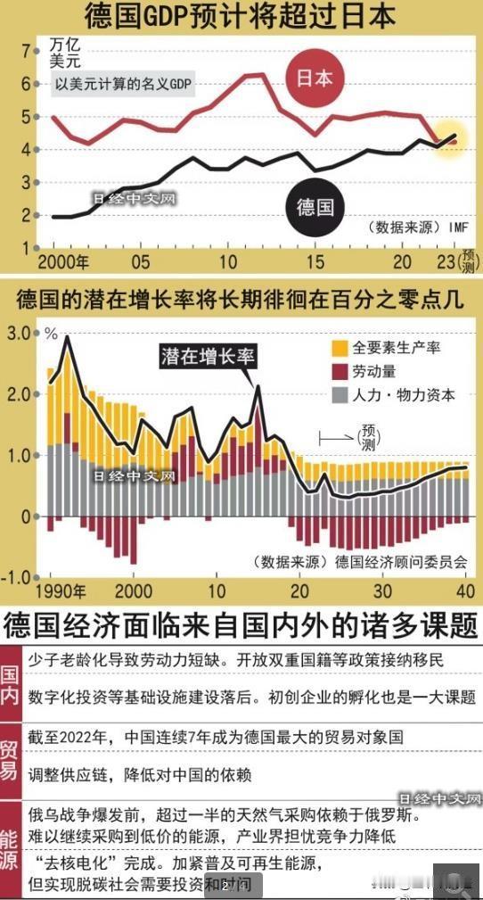 日媒警告：德国GDP虽然超过日本，仍是“欧洲病夫”？
你怎么看？
#2023年日