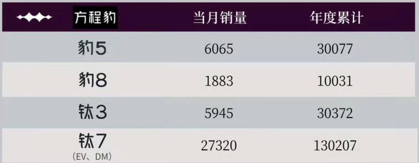 方程豹钛7上个月交了2.7万台，问了下攀枝花的门店，累计交付140多台了，真可怕