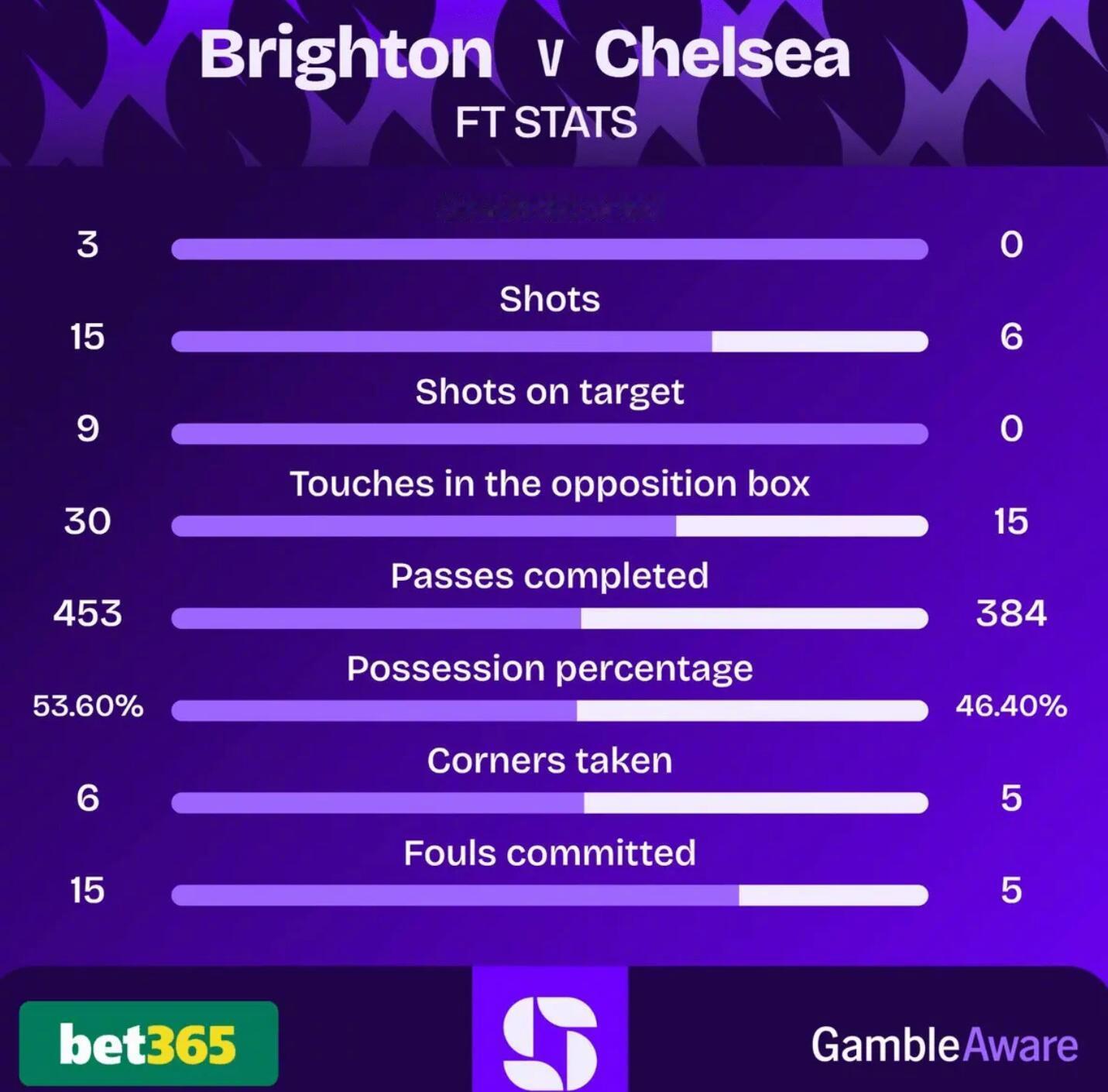 布莱顿3比0切尔西 Squawka统计了切尔西在最近五场英超联赛的表现：◉ 在对
