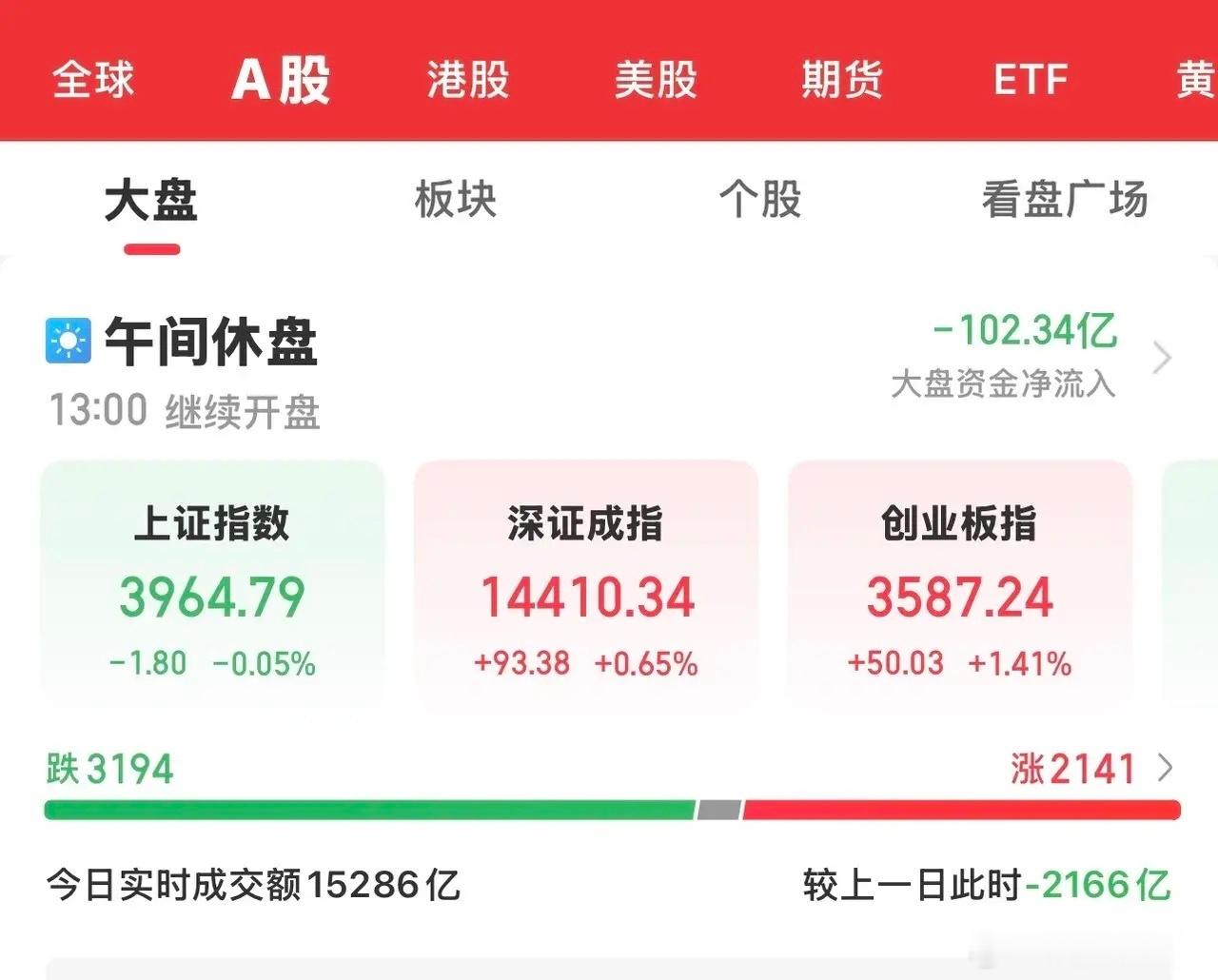 今天大A低开后震荡走高，三大指数涨跌不一，沪指微跌，深指和创业板均翻红上涨，创业