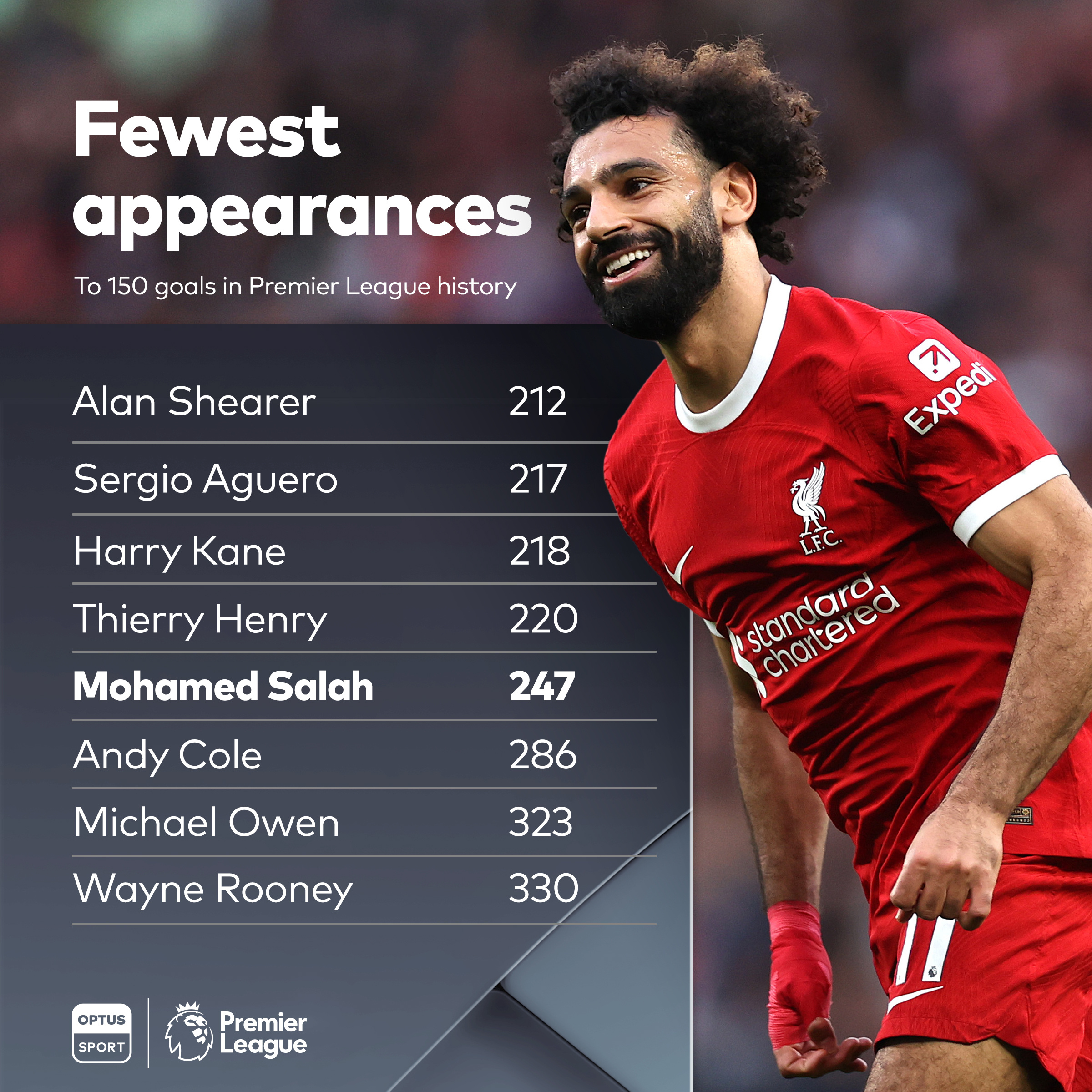 英超历史上最快达成150个进球的球员。 ​​​