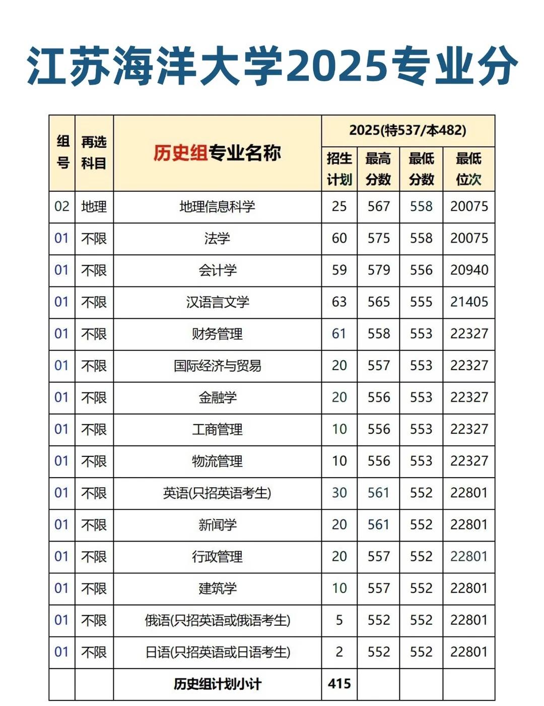 江苏海洋大学2025专业分
选择院校 江苏海洋大学 2026高考季 录取分数线 