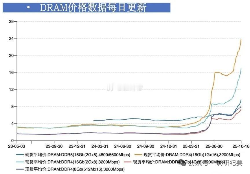 主流、利基存储价格齐涨：主流存储方面，景气度持续向好，模组、晶圆端价格持续上涨。