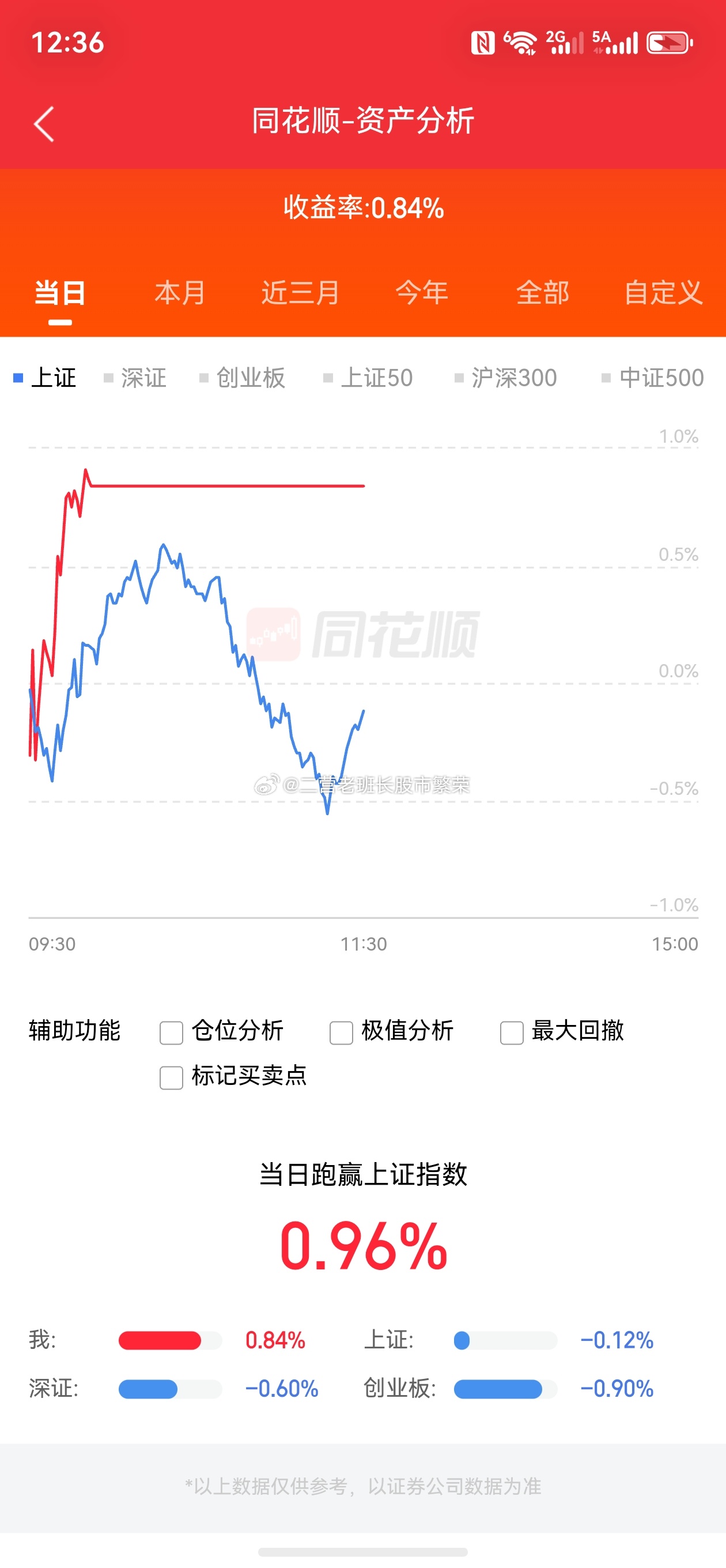 股票A股 不是不想买，也不是想卖，买了就套，格局也是套，怎搞市场早盘冲高回落，创