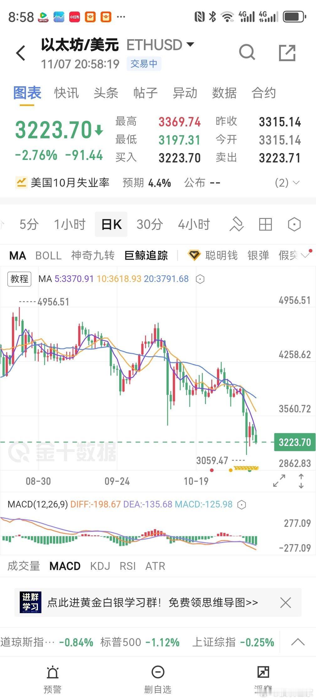 快跌破了 ​​​