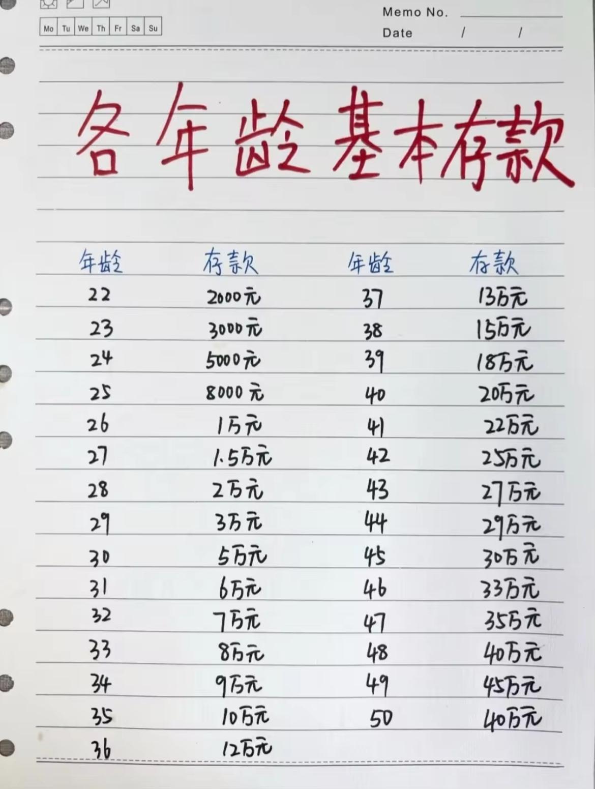 扎心了！各年龄段存款表刷屏，8090：不负债已是赢家

刷到这份各年龄段基本存款