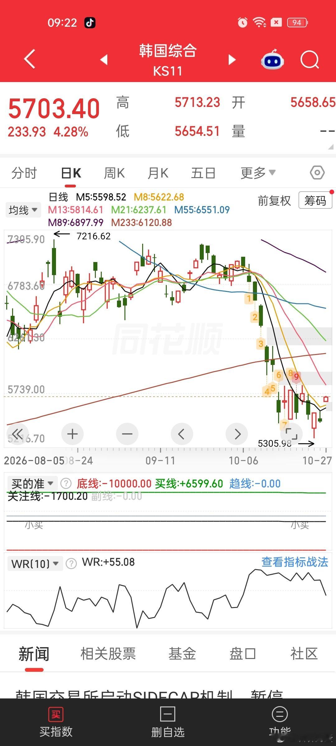 棒子涨4%而已。。。[思考]跟不跟？？ ​​​