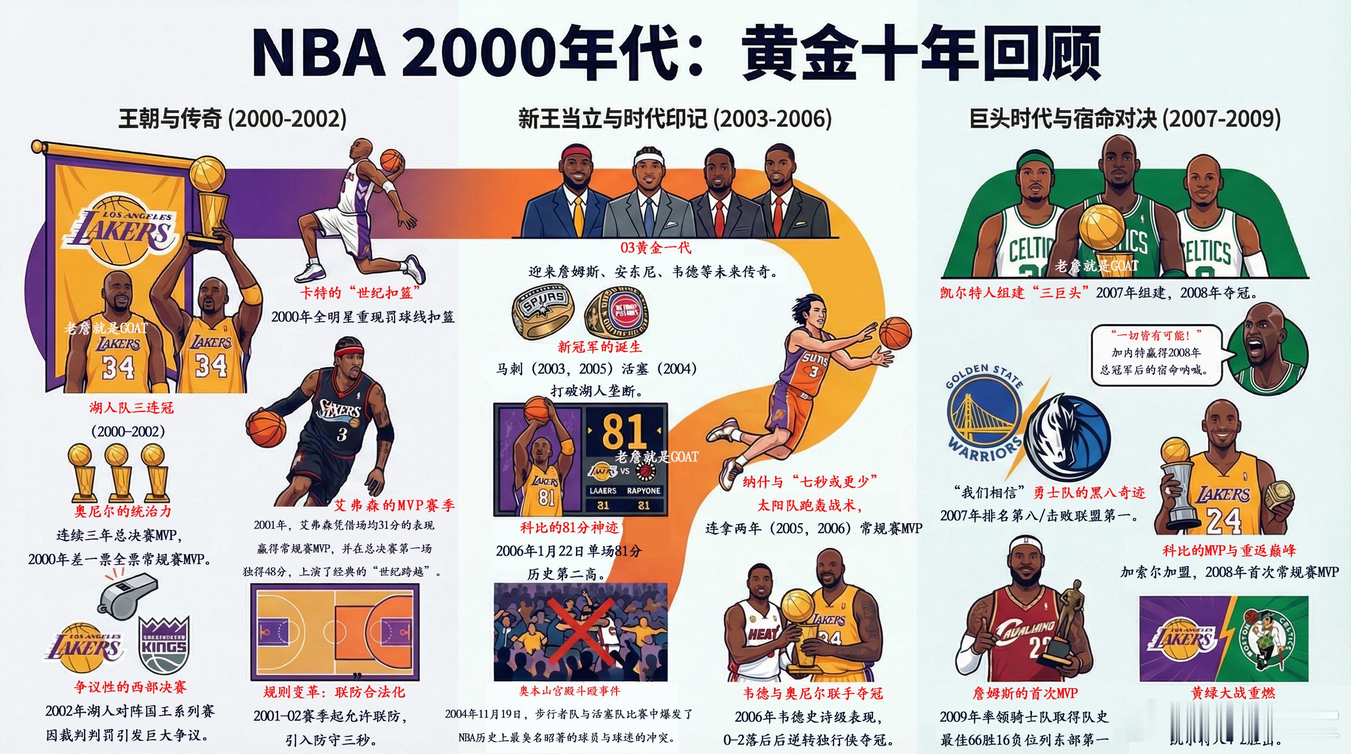 回顾NBA 2000年代：黄金十年 