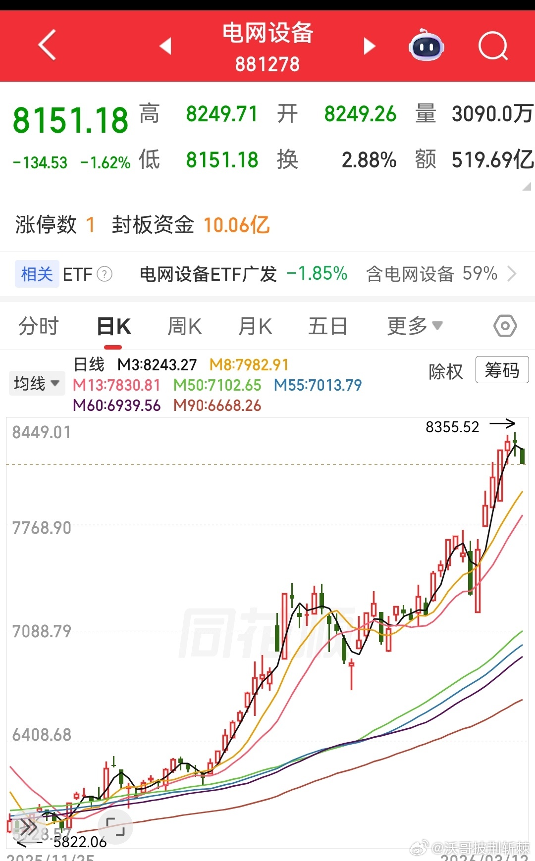 化工类板块昨天今天延续上涨，化工类板块这段时间是涨两三天回调两天再涨这样的走势。