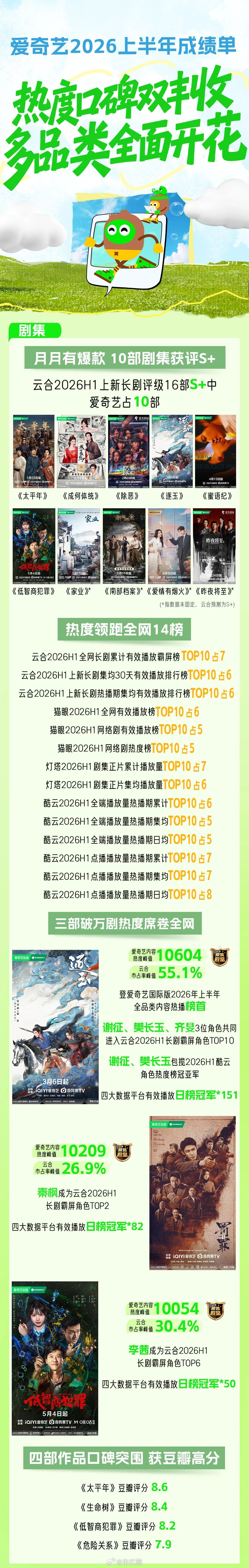 爱奇艺2026上半年成绩单1️⃣三部破万剧：《逐玉》《罚罪2》《低智商犯罪》热度