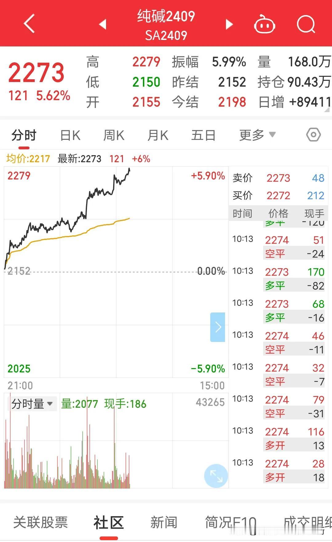 下半年是大干经济吗？下半年经济要起飞的节奏啊，纯碱疯涨，玻璃不甘示弱，铁矿石也是