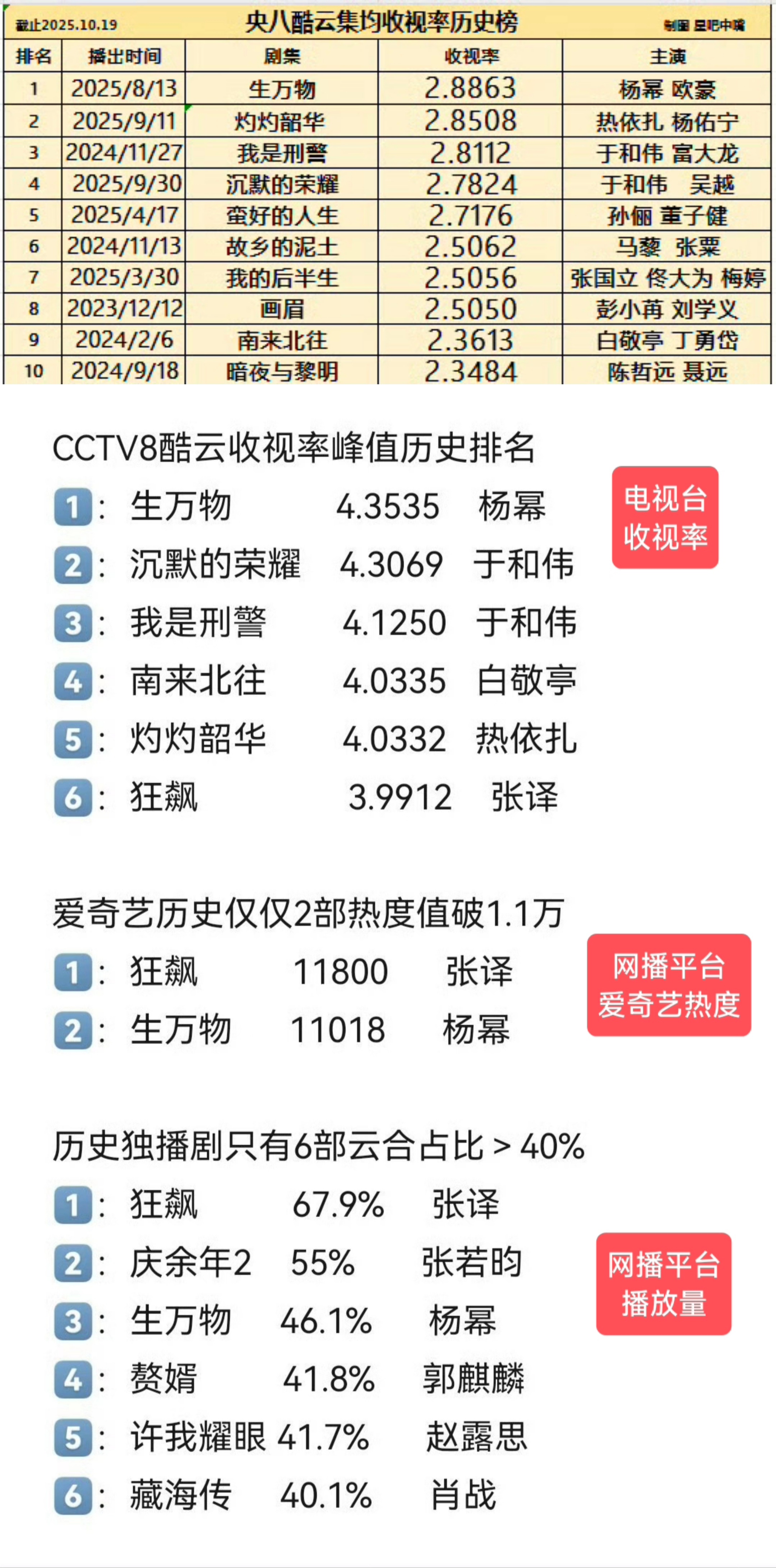 谁给杨幂做的发型 赵丽颖粉丝好爱关心《生万物》的年冠和史冠哦？一直在为央八其他剧