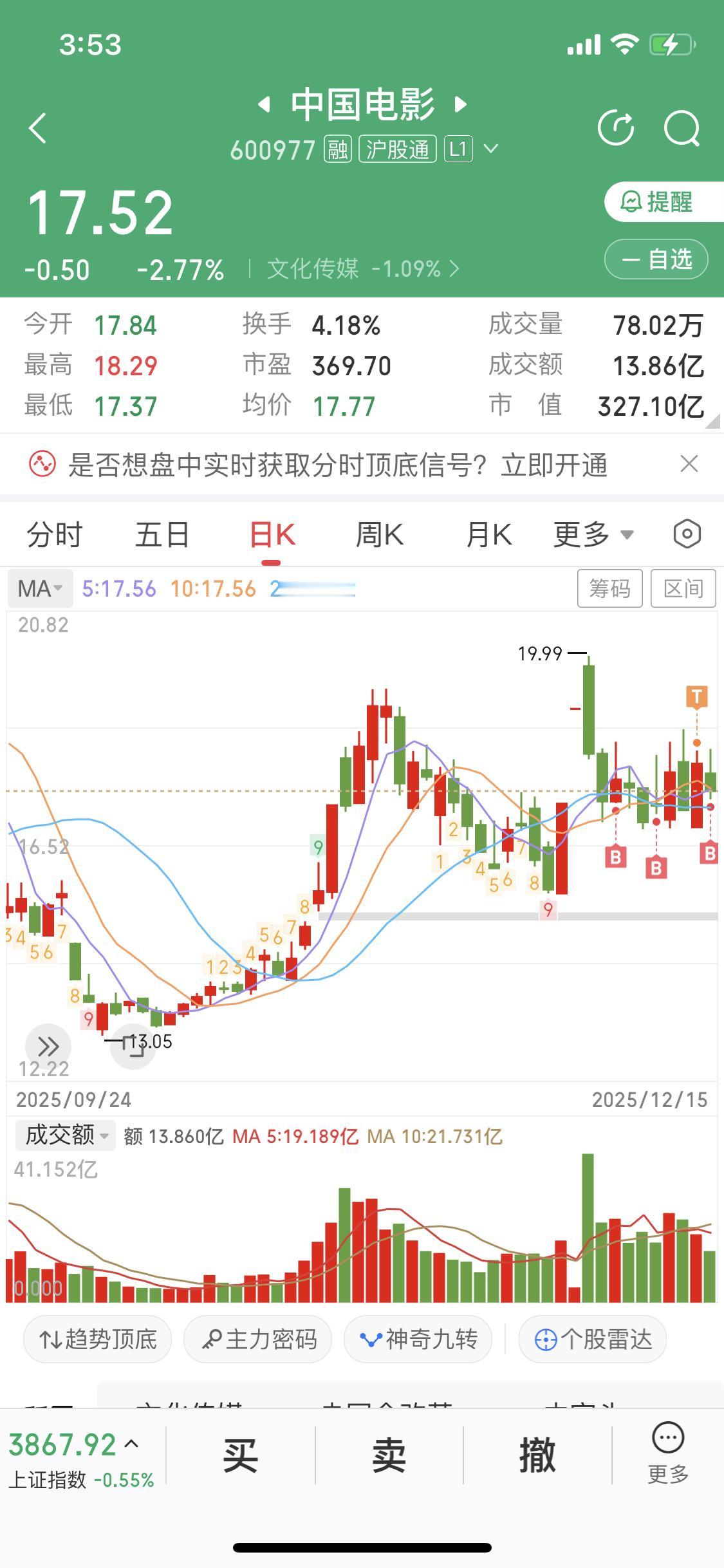 12月15日这A股影视股集体下挫，可把我整懵了。博纳影业上周五刚创出阶段新高，今
