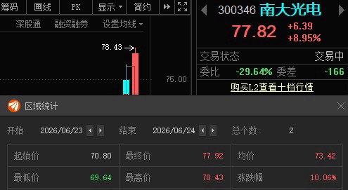 南大光电300346(📈T+1说没利润的，这下有了吧？ 