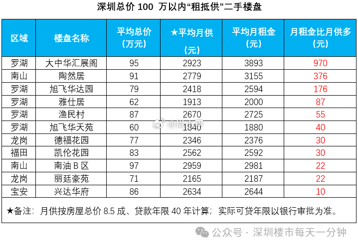 深圳贝壳研究院监测数据显示，在深圳总价100万元以内的二手楼盘中，部分房源的月租