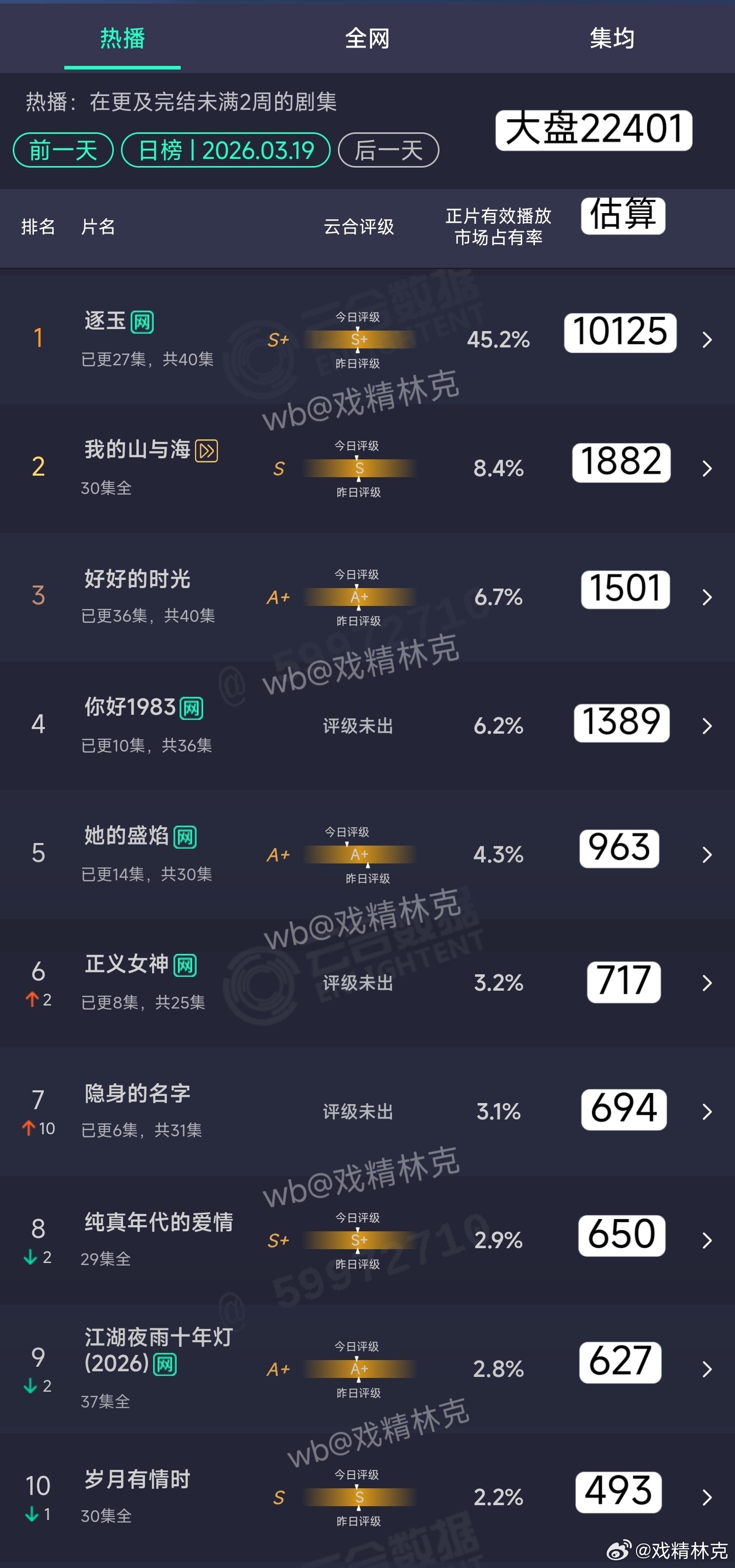 3.19云合估算：逐玉年榜登顶，上调估值