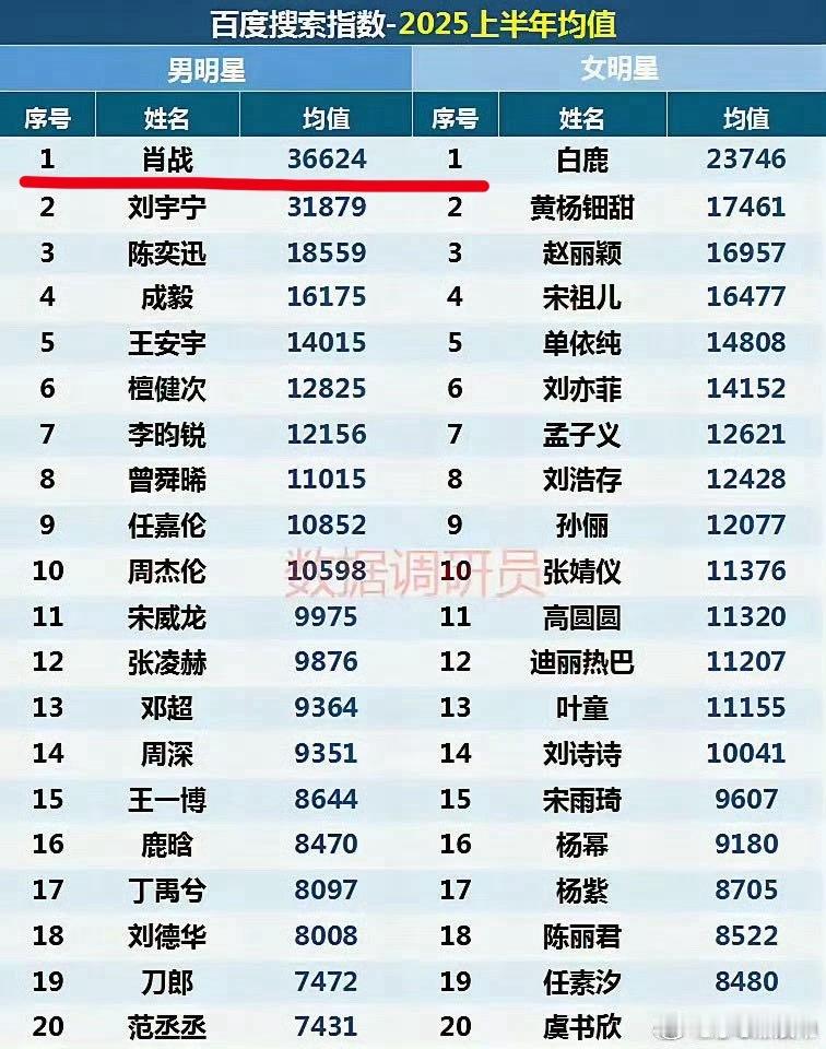 2025上半年百度指数男演员榜，肖战继续夺第一☝🏻！自2019年起，他已连续六