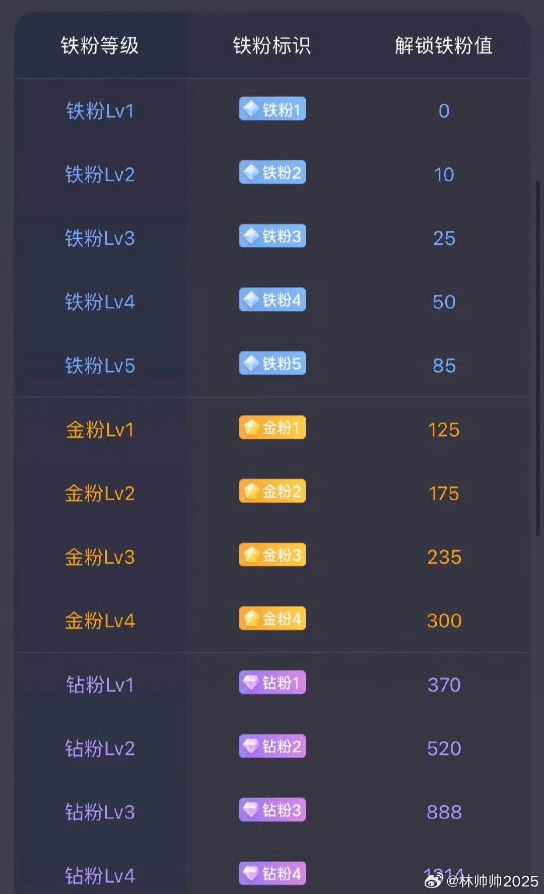 大家下午好！所有粉丝集合，点赞回复666养铁了，看看你的铁粉多少级了。 
