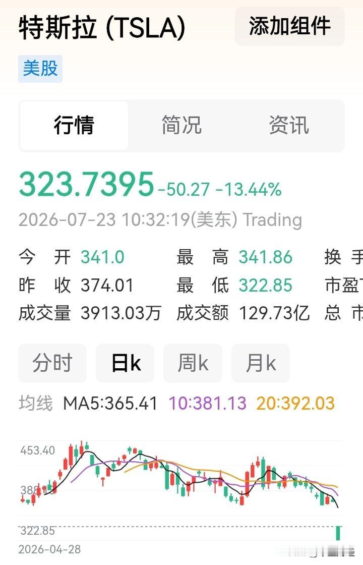 特斯拉股价大跌破位！
