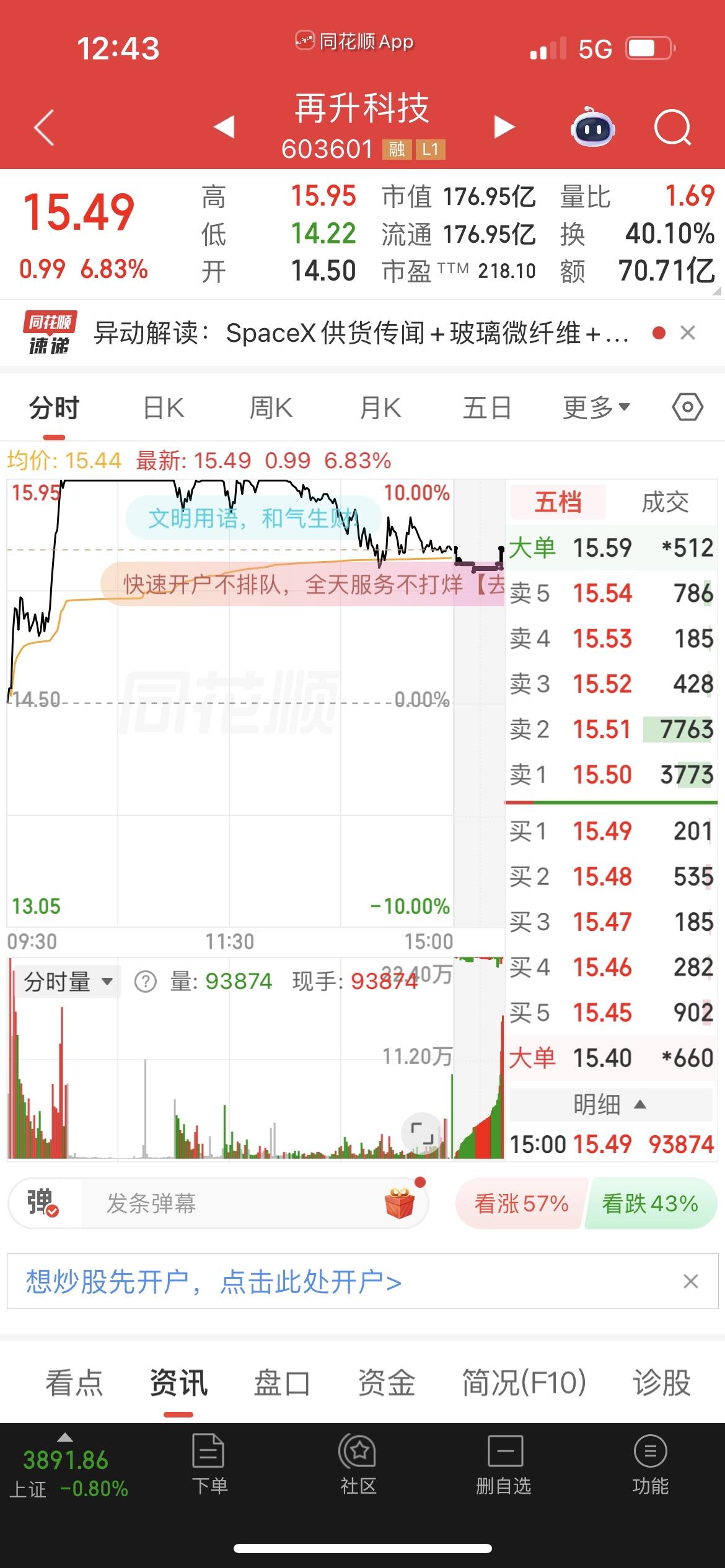 闺蜜今天大胆冲进去商业航天，考虑了几天，终于买进去了，没想到，闺蜜一买进，市场就