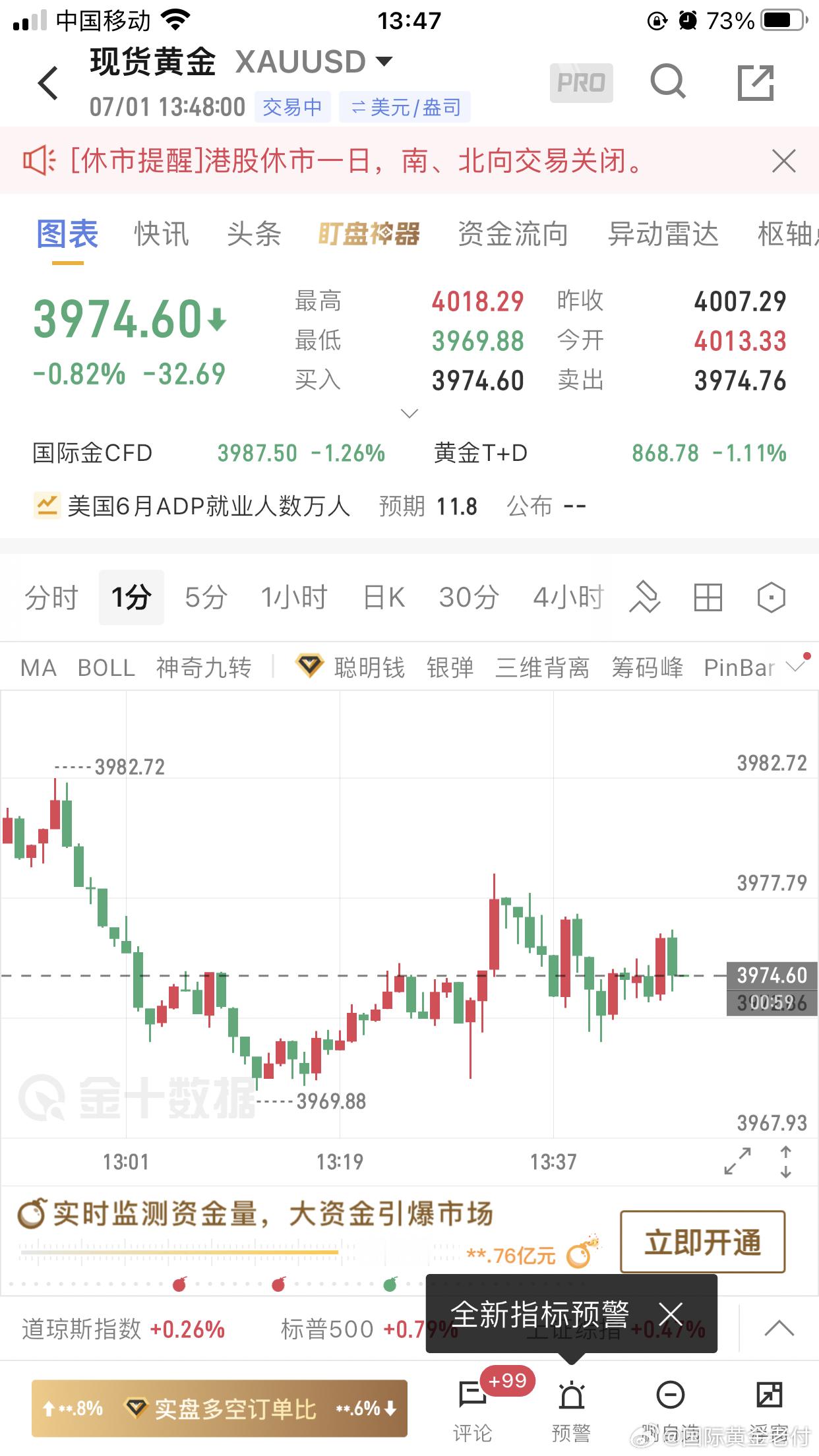 黄金3981/2空单进场就下跌11/12个点，设置一个保本损。避免欧盘行情反复。